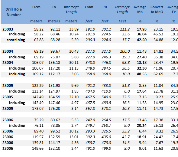 Electric Metals (USA) Limited, Thursday, July 13, 2023, Press release picture