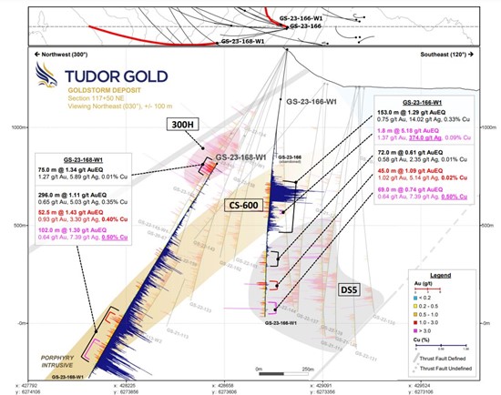 Cannot view this image? Visit: https://www.miningstockeducation.com/wp-content/uploads/2023/08/177143_tudor_figure2_550.jpg