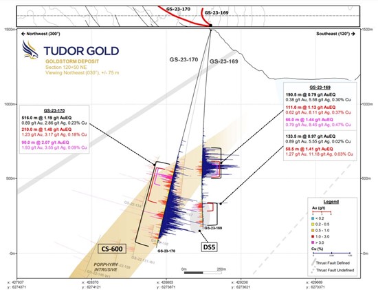 Cannot view this image? Visit: https://www.miningstockeducation.com/wp-content/uploads/2023/08/177143_tudor_figure3_550.jpg