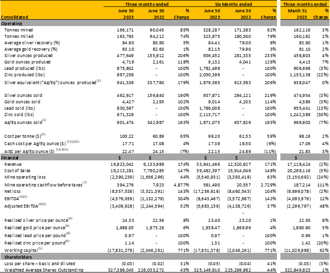 Guanajuato Silver Company Ltd., Friday, August 25, 2023, Press release picture