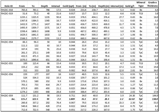 Cannot view this image? Visit: https://www.miningstockeducation.com/wp-content/uploads/2023/11/188145_table1_550.jpg