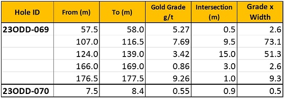 Cannot view this image? Visit: https://www.miningstockeducation.com/wp-content/uploads/2023/12/189874_omai1.jpg