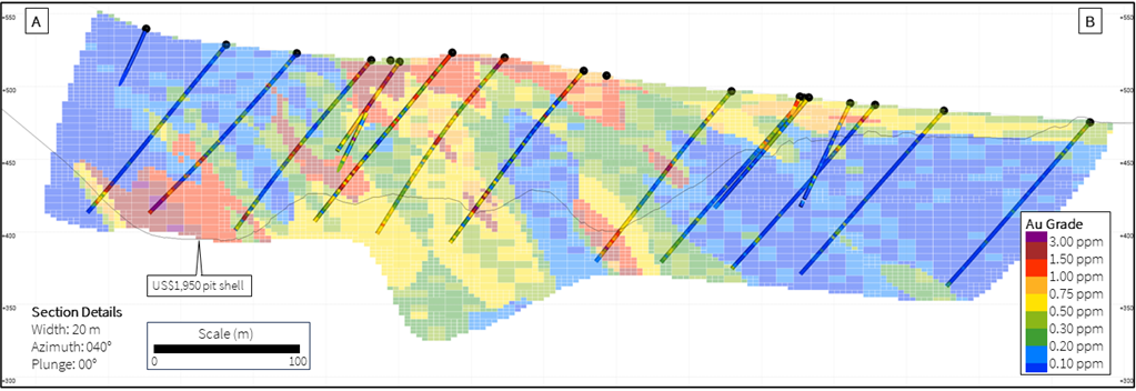 Cross-section A-B shows the (top) modelled grade shell wireframes that remain open at depth; (middle) interpolated block Au grades, to limit extrapolation a volume was used to constrain the interpolated blocks to approximately 10 m below the base of the drilling and 40 m lateral to drilling; (bottom)interpolated block Au grades constrained to Inferred Mineral Resources within the US$1,950 pit shell and above cut-off (laterite 0.5 g/t Au; saprolite 0.3 g/t Au; saprock 0.7 g/t Au; and fresh 0.9 g/t Au).