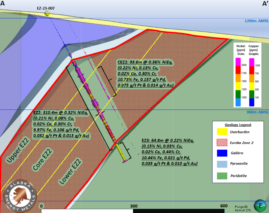 Cross section through EZ-23-007. Location of section line A-A’ displayed on Figure 2. The Main Eureka Zone (EZ2) has a higher-grade core of 0.36% NiEq over 89.2m estimated true thickness within an envelope of lower grade (0.28-0.34% NiEq) metal concentration, for an estimated true width of 295.7m. Note: Chrome and iron are reported in the drilled interval but are not included in the NiEq calculation.