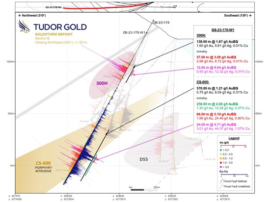 Cannot view this image? Visit: https://www.miningstockeducation.com/wp-content/uploads/2024/01/194317_tudorfigure3_550.jpg