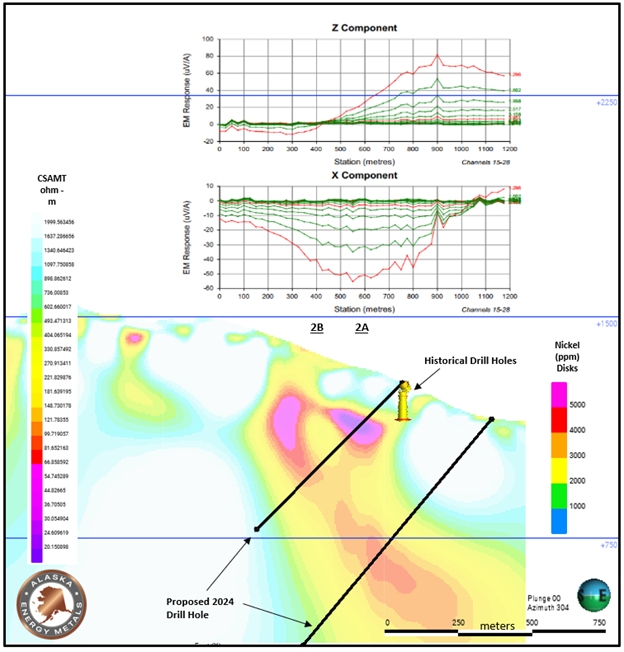 Section view through CSAMT L69550 and TEM Anomaly 2A & 2B, displaying historic drill hole nickel intercepts and proposed drill holes for 2024.