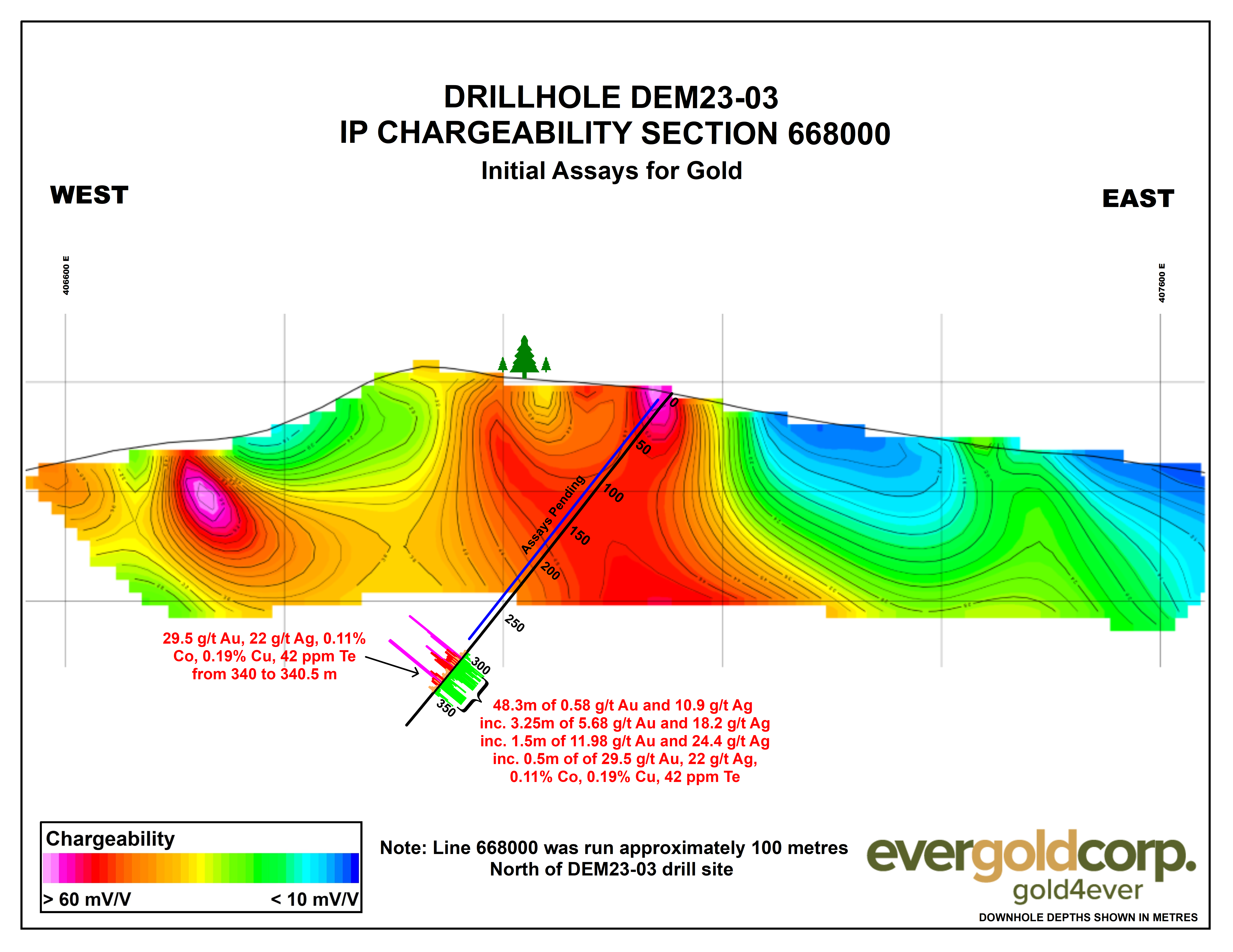 Figure 6 - DEM Drilling Section, Hole DEM23-03 on line 668000 IP Chargeability