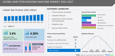 Technavio has announced its latest market research report titled Global Injection Molding Machine Market 2023-2027