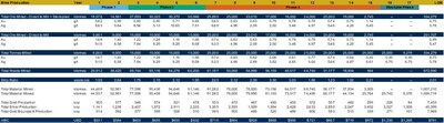 Table A – Average Proposed Annual Mine Production for the Blackwater Mine – Expansion Study (CNW Group/Artemis Gold Inc.)