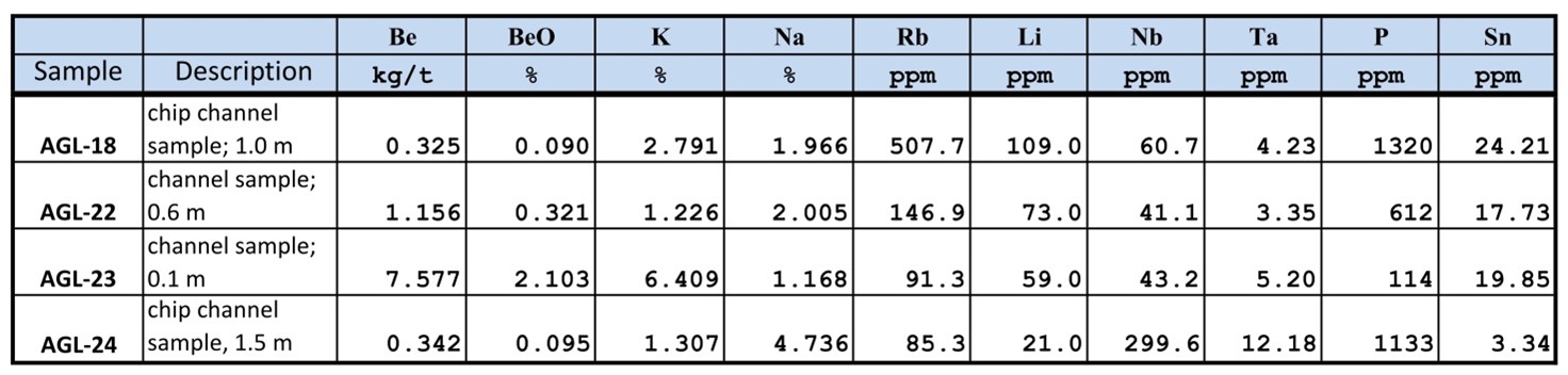 Assay results of chrysoberyl-bearing pegmatite dikes