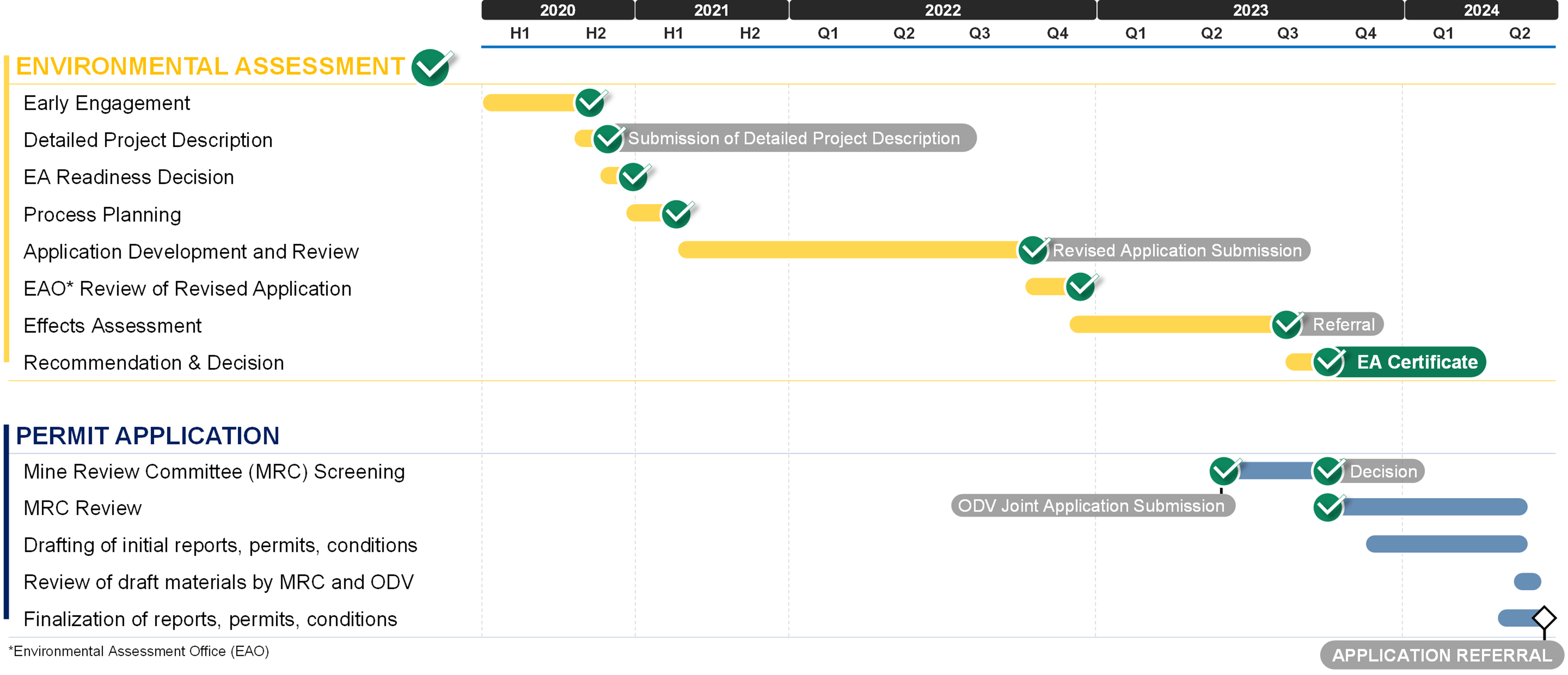 Cariboo Gold Project – Permitting Timeline Summary