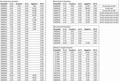 Table 1. Results of recent rock sampling program at the Kay Mine Property: (CNW Group/Arizona Metals Corp.)