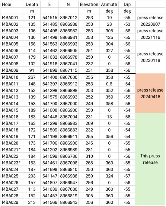 Cannot view this image? Visit: https://www.miningstockeducation.com/wp-content/uploads/2024/05/210063_052220241table1_550.jpg