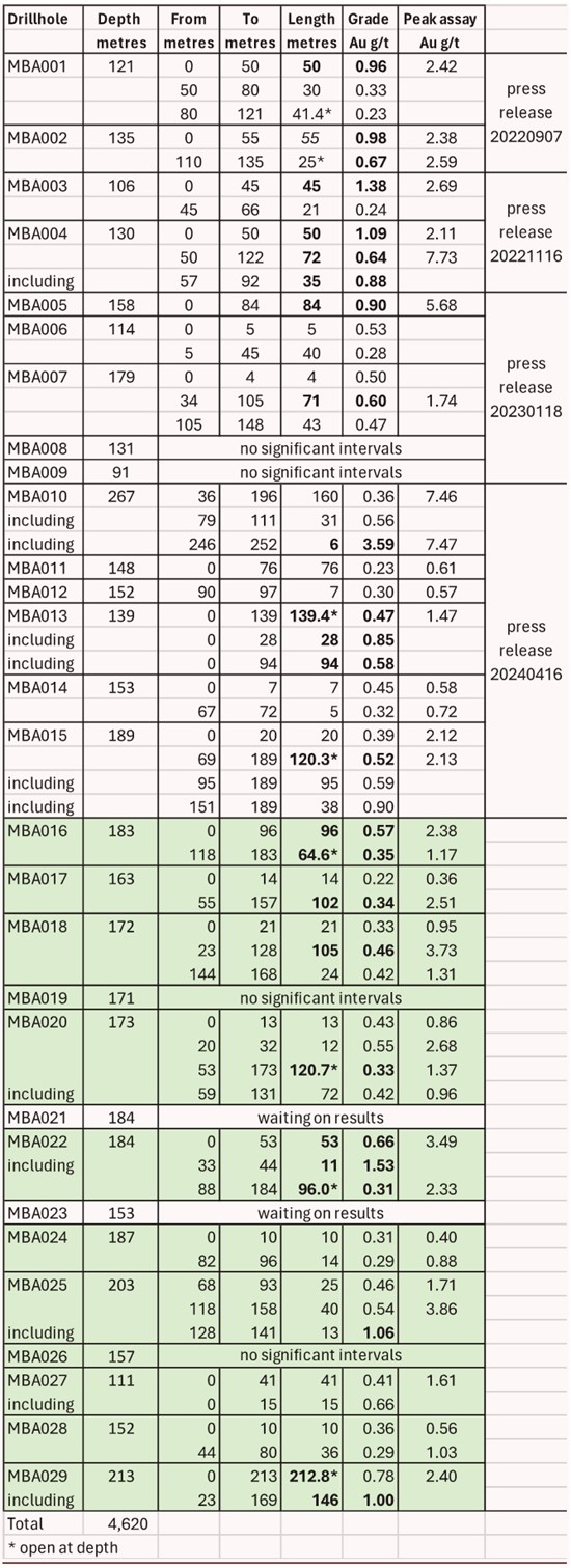 Cannot view this image? Visit: https://www.miningstockeducation.com/wp-content/uploads/2024/05/210063_05222024table2_550.jpg