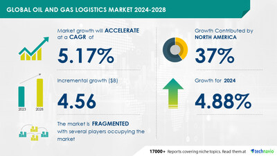 Technavio has announced its latest market research report titled Global Oil and Gas Logistics Market 2024-2028