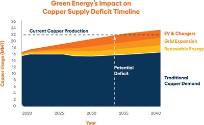 While copper demand in conventional applications will increase only 0.5% by 2040, there will be significant increases in copper usage in some green energy sectors. This includes an 11% increase in demand from electric vehicles (EVs) and chargers, a 19% increase from grid expansion, and a 7% increase from renewable energy technologies during this time frame. (3)