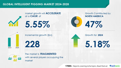 Technavio has announced its latest market research report titled Global intelligent pigging market 2024-2028