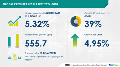 Technavio has announced its latest market research report titled Global press brakes market 2024-2028