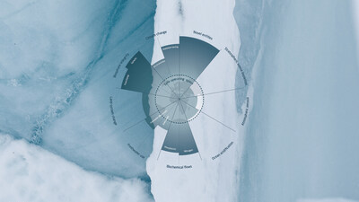 Houdini Sportswear, released its 2024 impact report based on the Planetary Boundaries Framework, a comprehensive report providing analysis of its environmental impact and future initiatives towards operations within planetary boundaries for both it and the global apparel industry. The 2023 Planetary Boundaries results (pictured) show an alarming 6 out of 9 boundaries were breached; among them climate, biodiversity and chemical pollution, including microplastics and hazardous chemicals like PFAS.
