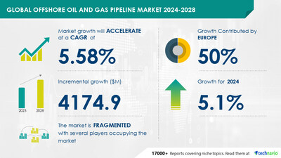 Technavio has announced its latest market research report titled Global offshore oil and gas pipeline market 2024-2028