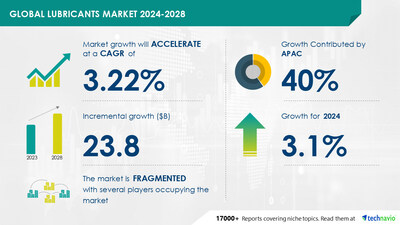 Technavio has announced its latest market research report titled Global lubricants market 2024-2028