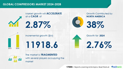 Technavio has announced its latest market research report titled Global compressors market 2024-2028