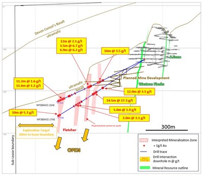 Figure 2: Cross section of Fletcher South looking north and centred about drill holes WF380ACC-15AE and WF380ACC-17AE +/- 175 metre window. Refer to Figure 1 for location of section. (CNW Group/Karora Resources Inc.)