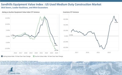 Inventory levels of used medium-duty construction equipment rose 2.81% M/M in May, continuing an upward trend that began in August 2022. Inventory levels were up 52.26% year over year. The used track skid steer category has led the way in inventory increases in recent months and was up 73.91% YOY. Track skid steer and mini excavator inventory levels are at or above pre-pandemic levels, while loader backhoes and wheel skid steers continue lagging behind.