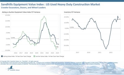 As in the medium-duty construction equipment market, Sandhills has observed continued inventory increases of used heavy-duty construction equipment, although at a slower rate. Inventory in this market rose 1.47% M/M and 18.91% YOY in May and is following an upward trend. The used wheel loader category exhibited the most pronounced inventory increase with gains of 5.17% M/M and 29.13% YOY.