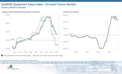 The used market for 100-plus-horsepower tractors in the U.S. posted a slight inventory decrease of 0.36% M/M in May, but the overall trend is upward, with a substantial 49.58% YOY increase. 
Asking values dipped 0.78% lower M/M and increased 4.17% YOY. Asking values are currently trending down.