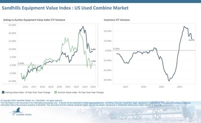 Used combine inventory levels took a 1.31% M/M dip in May but posted a 12.47% YOY and is trending upward.
Asking values experienced a slight decrease of 0.7% M/M but were up 8.58% YOY and are trending up.
Auction values have been following a downward trend and posted a 3.19% M/M decline in May, but were 1.22% higher than last year’s figures.