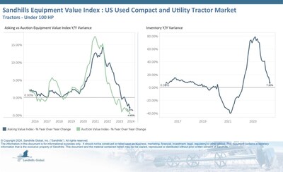 In the U.S. used compact and utility tractor market, Sandhills noted a 3.39% M/M decrease in May, signaling a downward trend. However, inventory levels remain 7.32% higher than last May.
Asking and auction values are both trending down. Asking values decreased 1.17% M/M and 2.87% YOY in May.
After several months of decreases, auction values were down 1.72% M/M and 4.45% YOY.