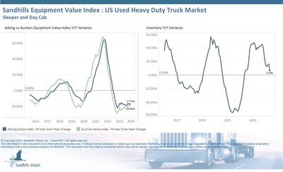 Used heavy-duty truck inventory levels are on an upward trend. Levels increased 2.21% M/M and 6.29% YOY in May.
By contrast, values decreased across the board in May with significant YOY drops. Asking values fell 2.29% M/M and 17.24% YOY and have experienced months of decreases.
Auction values have also fallen for months and were down 1.11% M/M and 18.66% YOY in May.