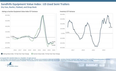 Inventory levels of used semitrailers increased by 0.88% M/M in May, continuing a pattern of growth over successive months, and were 29.11% higher YOY. This category includes dry van, reefer, flatbed, and drop deck semitrailers. 
On the other hand, values continue to plummet. Asking values remain on a downward trend, falling 1.57% M/M and 20.31% YOY in May.
Auction values decreased by 4.01% M/M, marking a trend of consistent decreases, and were 21.91% lower YOY.