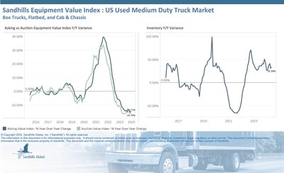 Inventory levels of medium-duty trucks, including box trucks, flatbed trucks, and cab and chassis trucks, have grown consistently in the past months. Inventory was up 1.68% M/M and 32.59% YOY.
Values, however, continued a downward trend in May. Asking values decreased 0.29% M/M and 14.71% YOY.
Auction values were down 1.46% M/M and 15.7% YOY after consecutive months of decreases