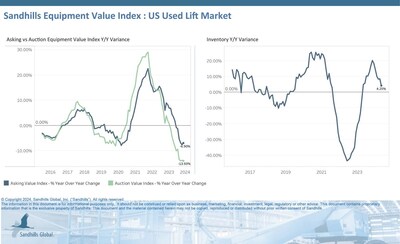 The U.S. used lift market showed a 2.02% M/M decrease in inventory levels, but this category is on an upward trajectory. Inventory levels were 4.25% higher YOY.
Asking values increased 0.71% M/M in May but are trending downward, with a 6.9% YOY decline.
Conversely, auction values ticked downward by 1.19% M/M, continuing a pattern of consecutive decreases, and fell 13.93% YOY.