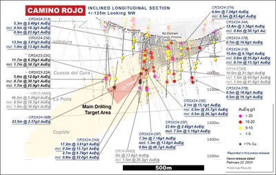 Figure 3: Camino Rojo Long Section Drill Result Highlights. All reported composites are in the Camino Rojo Extension
Metal prices used in gold equivalent calculation: Au = $1,750/oz, Ag = $21 / oz, Zn = $1.20/lb, Pb = $0.90/lb, Cu = $3.50/lb. See “Gold Equivalent Calculation” below for additional information. All prices in USD.  All composites are in the Camino Rojo Extension. (CNW Group/Orla Mining Ltd.)