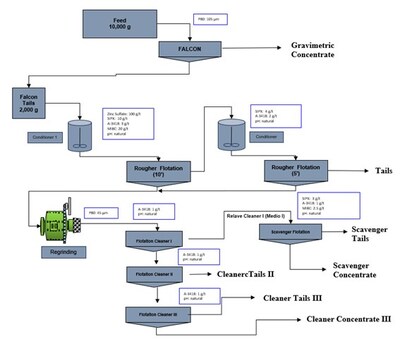 Figure 1. Sequential Gravimetric and Flotation Metallurgical Testing flow chart. (CNW Group/Outcrop Silver & Gold Corporation)