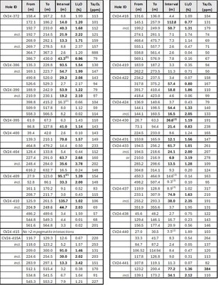 Table 1: Core assay summary for drill holes reported herein at the CV5 Spodumene Pegmatite. (CNW Group/Patriot Battery Metals Inc.)