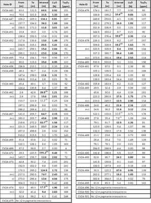 Table 1: Core assay summary for drill holes reported herein at the CV5 Spodumene Pegmatite. (CNW Group/Patriot Battery Metals Inc.)