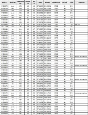 Table 2: Attributes for drill holes reported herein at the CV5 Spodumene Pegmatite. (CNW Group/Patriot Battery Metals Inc.)