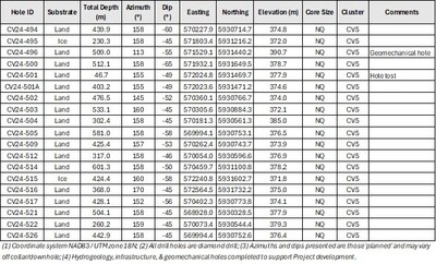 Table 2: Attributes for drill holes reported herein at the CV5 Spodumene Pegmatite. (CNW Group/Patriot Battery Metals Inc.)