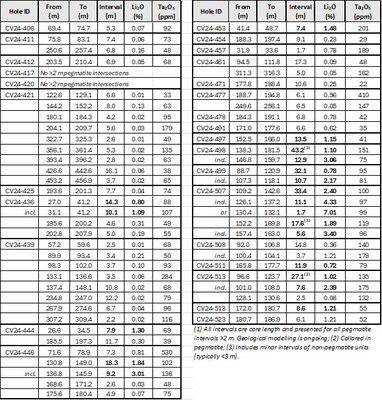 Table 1: Core assay summary for drill holes reported herein at the CV13 Spodumene Pegmatite. (CNW Group/Patriot Battery Metals Inc.)