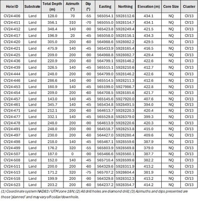 Table 2: Attributes for drill holes reported herein at the CV13 Spodumene Pegmatite. (CNW Group/Patriot Battery Metals Inc.)