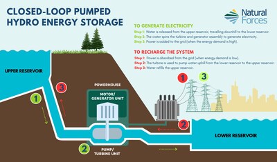 Visualization: Closed-Loop Pumped Hydro Energy Storage System by Natural Forces (CNW Group/St Barbara - Atlantic Mining Nova Scotia)