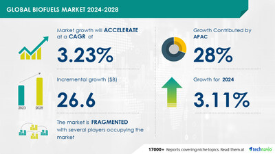 Technavio has announced its latest market research report titled Global biofuels market 2024-2028