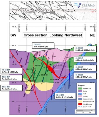 Figure 3: Cross section showing Copala structure, Cristiano and Tajitos veins with completed drilling. (CNW Group/Vizsla Silver Corp.)