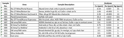 Figure 1. Analytical results for samples collected across the Illapel project, February 21-23, 2024 (Source: Sedar, Technical Report, Illapel Copper-Silver Project") (CNW Group/Vortex Metals Inc.)