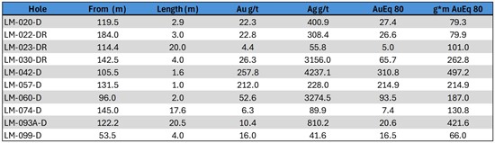 Cannot view this image? Visit: https://www.miningstockeducation.com/wp-content/uploads/2024/07/215935_astra0709table1_550.jpg