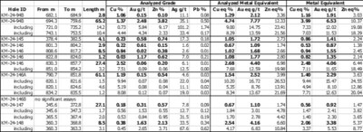 Table 1. Results of Phase 3 Drill Program at the Kay Exploration Project, Yavapai County, Arizona announced in this news release. (CNW Group/Arizona Metals Corp.)